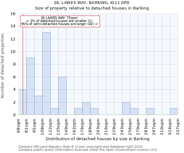26, LAWES WAY, BARKING, IG11 0PD: Size of property relative to detached houses houses in Barking