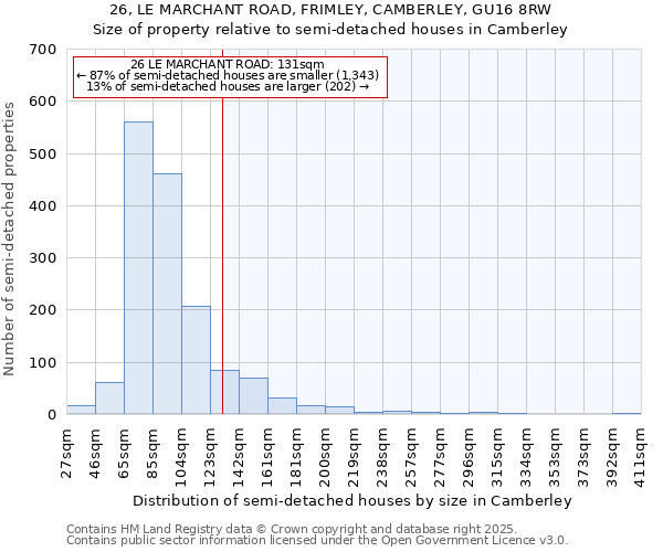26, LE MARCHANT ROAD, FRIMLEY, CAMBERLEY, GU16 8RW: Size of property relative to semi-detached houses houses in Camberley