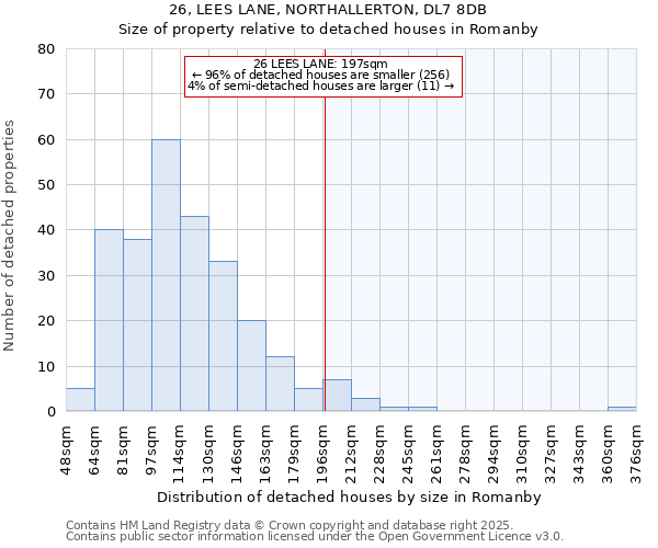 26, LEES LANE, NORTHALLERTON, DL7 8DB: Size of property relative to detached houses houses in Romanby