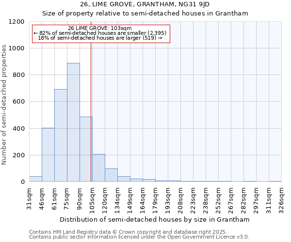 26, LIME GROVE, GRANTHAM, NG31 9JD: Size of property relative to semi-detached houses houses in Grantham