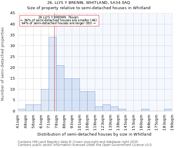26, LLYS Y BRENIN, WHITLAND, SA34 0AQ: Size of property relative to semi-detached houses houses in Whitland