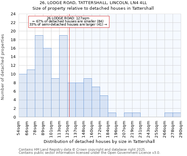 26, LODGE ROAD, TATTERSHALL, LINCOLN, LN4 4LL: Size of property relative to detached houses houses in Tattershall