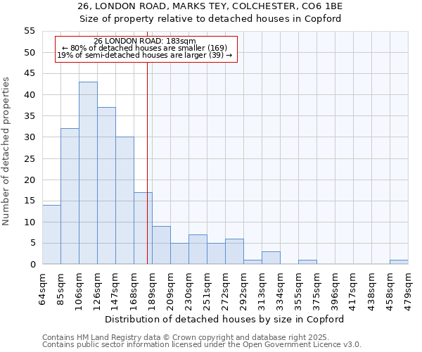 26, LONDON ROAD, MARKS TEY, COLCHESTER, CO6 1BE: Size of property relative to detached houses in Copford