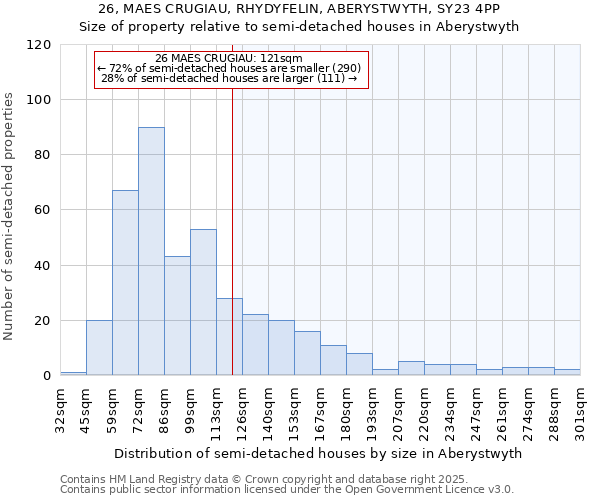 26, MAES CRUGIAU, RHYDYFELIN, ABERYSTWYTH, SY23 4PP: Size of property relative to semi-detached houses houses in Aberystwyth