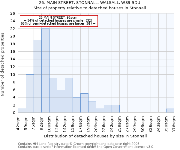 26, MAIN STREET, STONNALL, WALSALL, WS9 9DU: Size of property relative to detached houses in Stonnall