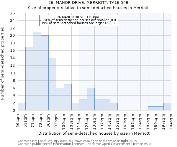26, MANOR DRIVE, MERRIOTT, TA16 5PB: Size of property relative to semi-detached houses houses in Merriott