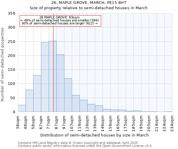 26, MAPLE GROVE, MARCH, PE15 8HT: Size of property relative to semi-detached houses houses in March