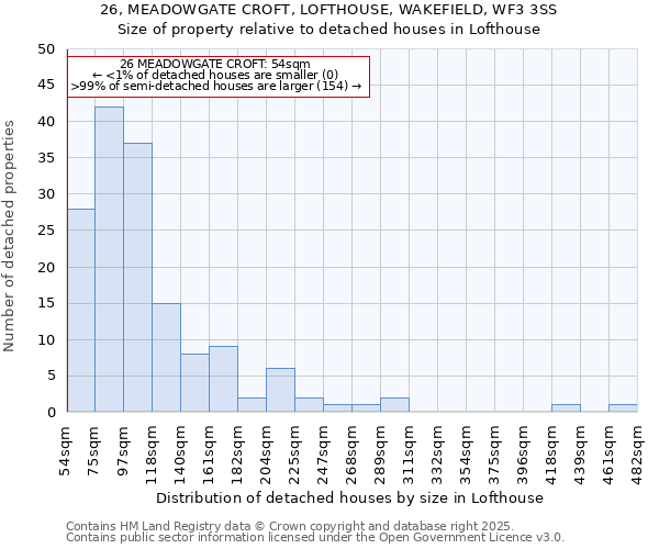 26, MEADOWGATE CROFT, LOFTHOUSE, WAKEFIELD, WF3 3SS: Size of property relative to detached houses houses in Lofthouse