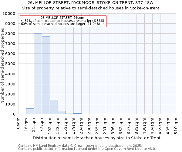 26, MELLOR STREET, PACKMOOR, STOKE-ON-TRENT, ST7 4SW: Size of property relative to semi-detached houses houses in Stoke-on-Trent