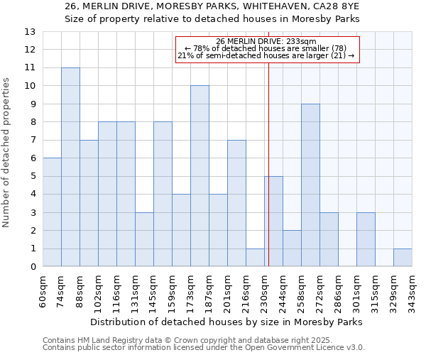 26, MERLIN DRIVE, MORESBY PARKS, WHITEHAVEN, CA28 8YE: Size of property relative to detached houses houses in Moresby Parks