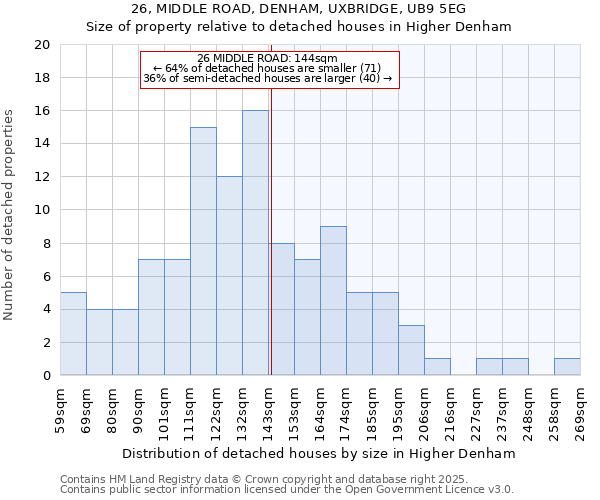 26, MIDDLE ROAD, DENHAM, UXBRIDGE, UB9 5EG: Size of property relative to detached houses in Higher Denham