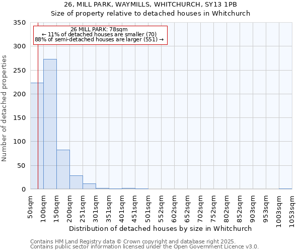 26, MILL PARK, WAYMILLS, WHITCHURCH, SY13 1PB: Size of property relative to detached houses houses in Whitchurch