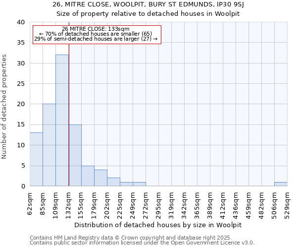 26, MITRE CLOSE, WOOLPIT, BURY ST EDMUNDS, IP30 9SJ: Size of property relative to detached houses houses in Woolpit