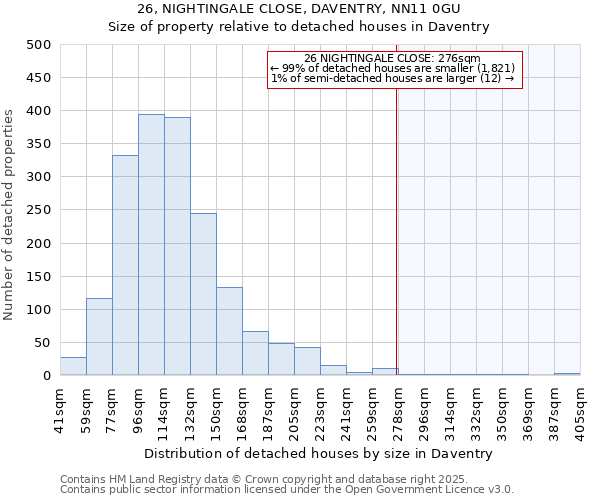 26, NIGHTINGALE CLOSE, DAVENTRY, NN11 0GU: Size of property relative to detached houses houses in Daventry