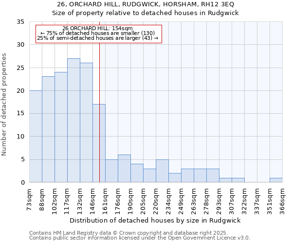 26, ORCHARD HILL, RUDGWICK, HORSHAM, RH12 3EQ: Size of property relative to detached houses in Rudgwick