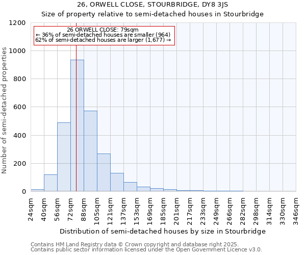 26, ORWELL CLOSE, STOURBRIDGE, DY8 3JS: Size of property relative to semi-detached houses houses in Stourbridge