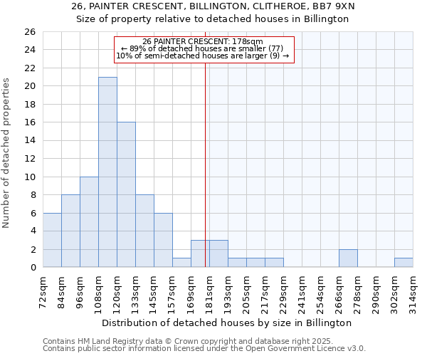 26, PAINTER CRESCENT, BILLINGTON, CLITHEROE, BB7 9XN: Size of property relative to detached houses houses in Billington