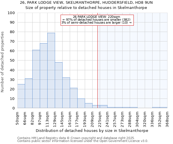 26, PARK LODGE VIEW, SKELMANTHORPE, HUDDERSFIELD, HD8 9UN: Size of property relative to detached houses houses in Skelmanthorpe