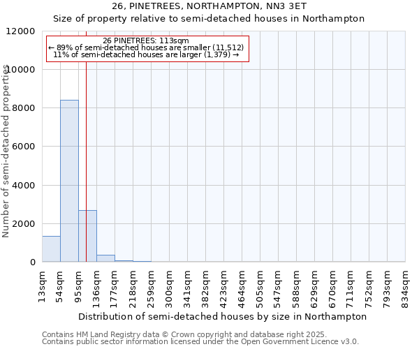 26, PINETREES, NORTHAMPTON, NN3 3ET: Size of property relative to semi-detached houses houses in Northampton