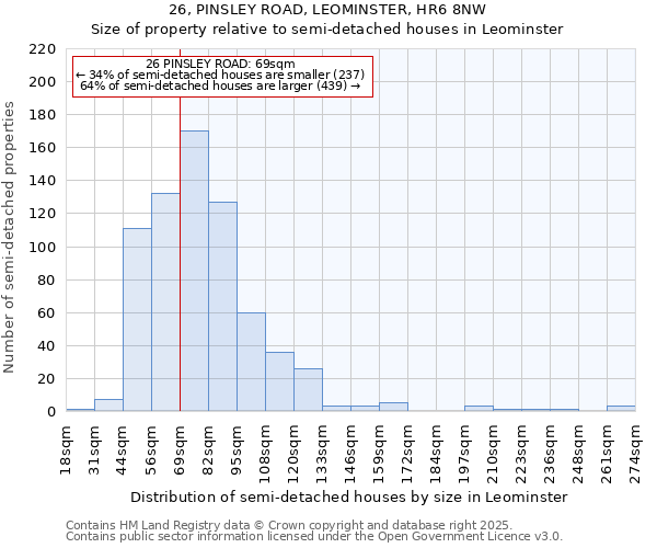 26, PINSLEY ROAD, LEOMINSTER, HR6 8NW: Size of property relative to detached houses in Leominster