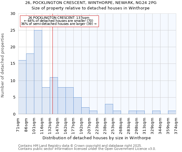 26, POCKLINGTON CRESCENT, WINTHORPE, NEWARK, NG24 2PG: Size of property relative to detached houses houses in Winthorpe