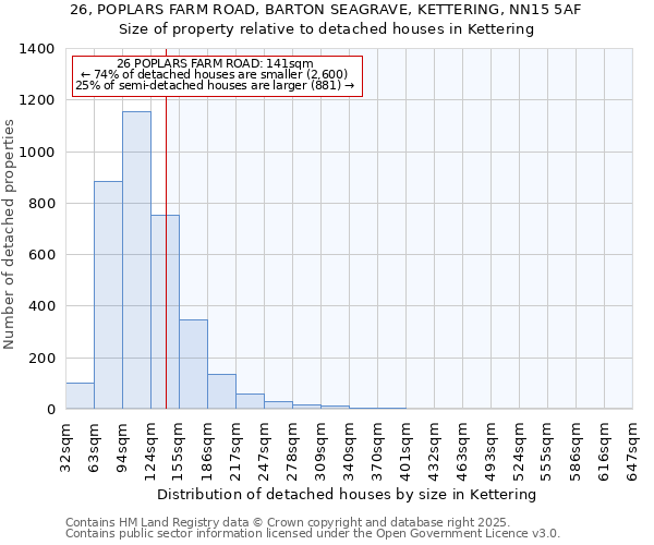 26, POPLARS FARM ROAD, BARTON SEAGRAVE, KETTERING, NN15 5AF: Size of property relative to detached houses houses in Kettering