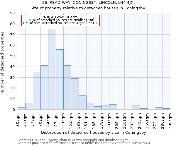 26, READ WAY, CONINGSBY, LINCOLN, LN4 4JX: Size of property relative to detached houses houses in Coningsby