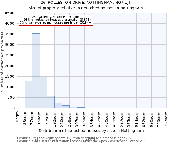 26, ROLLESTON DRIVE, NOTTINGHAM, NG7 1JT: Size of property relative to detached houses houses in Nottingham
