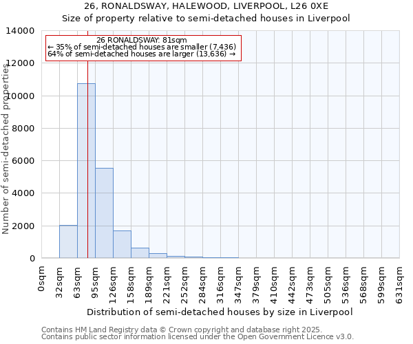 26, RONALDSWAY, HALEWOOD, LIVERPOOL, L26 0XE: Size of property relative to semi-detached houses houses in Liverpool