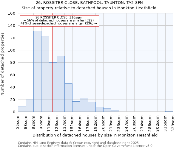 26, ROSSITER CLOSE, BATHPOOL, TAUNTON, TA2 8FN: Size of property relative to detached houses houses in Monkton Heathfield