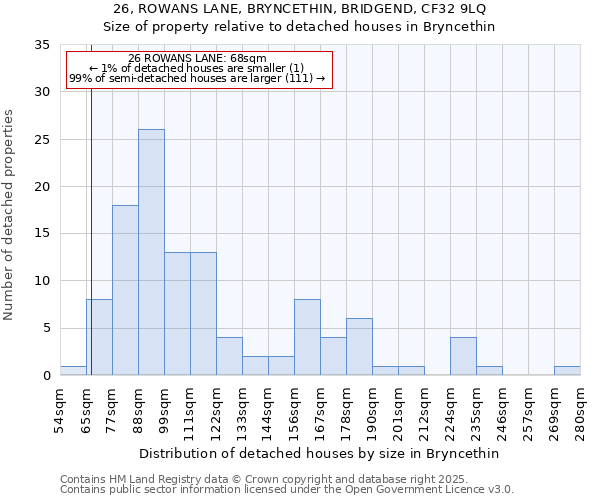 26, ROWANS LANE, BRYNCETHIN, BRIDGEND, CF32 9LQ: Size of property relative to detached houses houses in Bryncethin