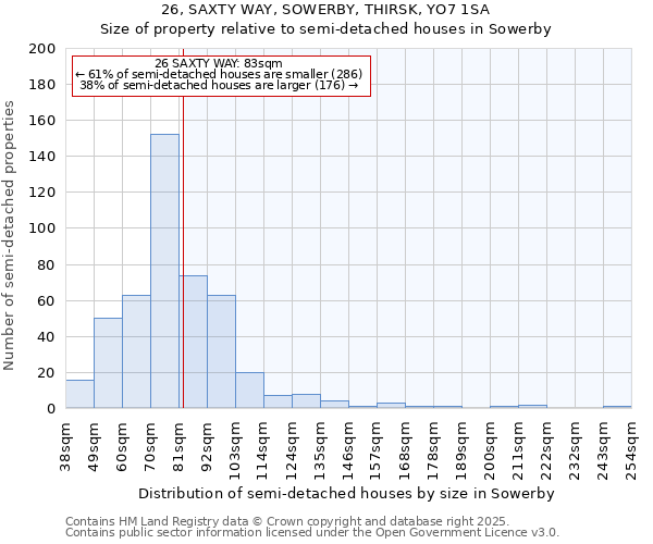 26, SAXTY WAY, SOWERBY, THIRSK, YO7 1SA: Size of property relative to semi-detached houses houses in Sowerby