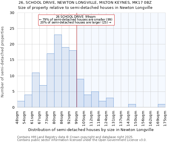 26, SCHOOL DRIVE, NEWTON LONGVILLE, MILTON KEYNES, MK17 0BZ: Size of property relative to detached houses in Newton Longville