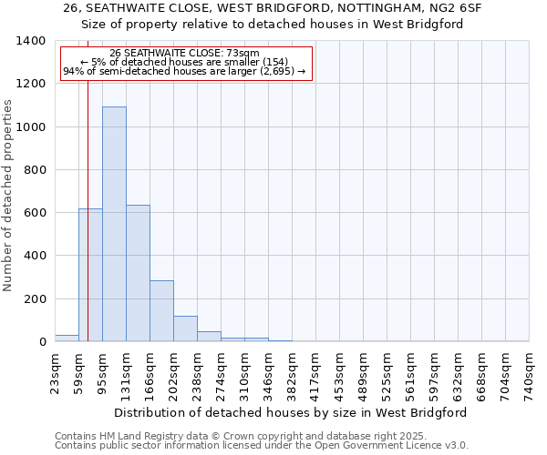 26, SEATHWAITE CLOSE, WEST BRIDGFORD, NOTTINGHAM, NG2 6SF: Size of property relative to detached houses in West Bridgford