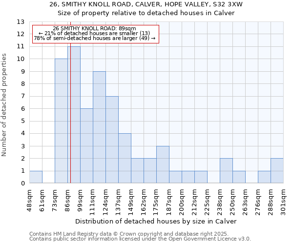 26, SMITHY KNOLL ROAD, CALVER, HOPE VALLEY, S32 3XW: Size of property relative to detached houses houses in Calver