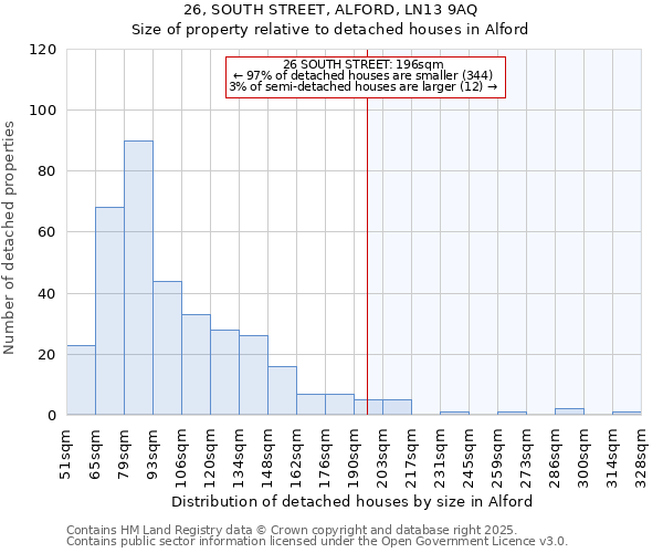 26, SOUTH STREET, ALFORD, LN13 9AQ: Size of property relative to detached houses houses in Alford