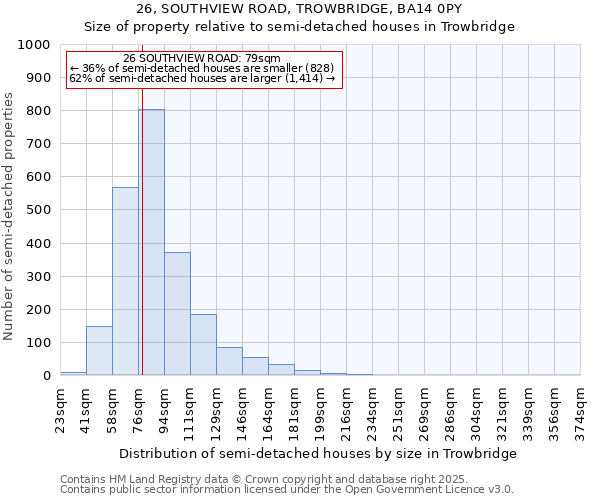 26, SOUTHVIEW ROAD, TROWBRIDGE, BA14 0PY: Size of property relative to semi-detached houses houses in Trowbridge