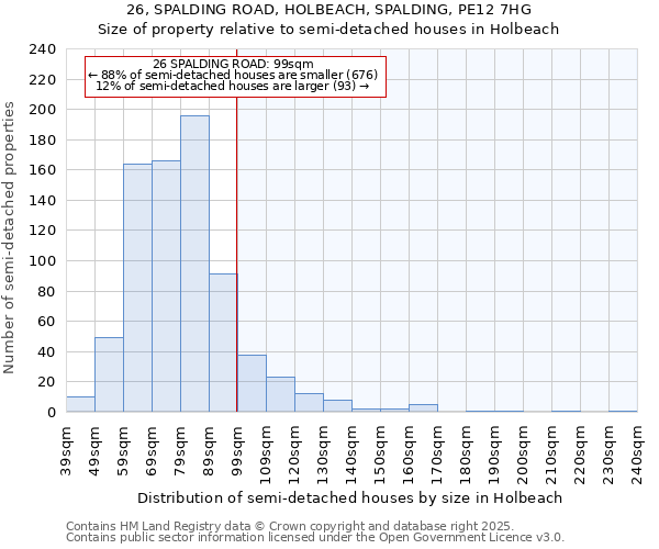 26, SPALDING ROAD, HOLBEACH, SPALDING, PE12 7HG: Size of property relative to semi-detached houses houses in Holbeach