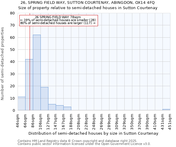 26, SPRING FIELD WAY, SUTTON COURTENAY, ABINGDON, OX14 4FQ: Size of property relative to semi-detached houses houses in Sutton Courtenay