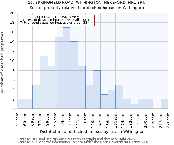 26, SPRINGFIELD ROAD, WITHINGTON, HEREFORD, HR1 3RU: Size of property relative to detached houses houses in Withington