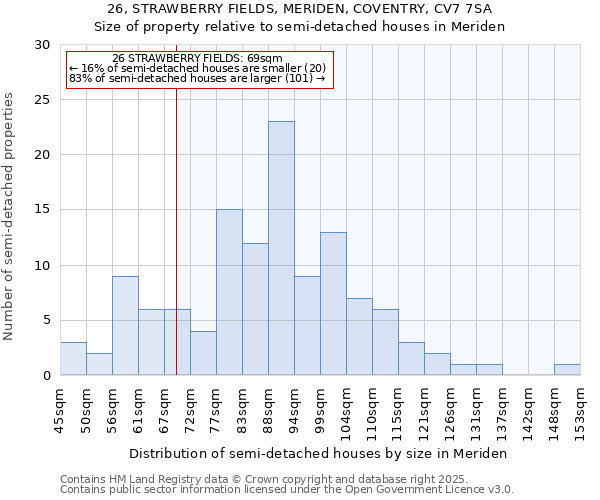26, STRAWBERRY FIELDS, MERIDEN, COVENTRY, CV7 7SA: Size of property relative to semi-detached houses houses in Meriden