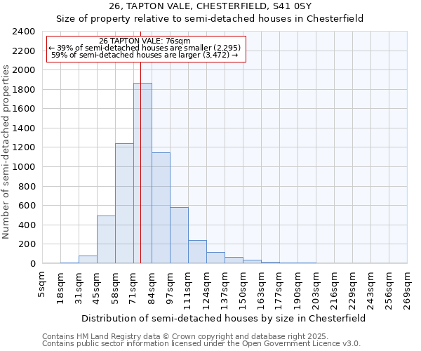 26, TAPTON VALE, CHESTERFIELD, S41 0SY: Size of property relative to detached houses in Chesterfield