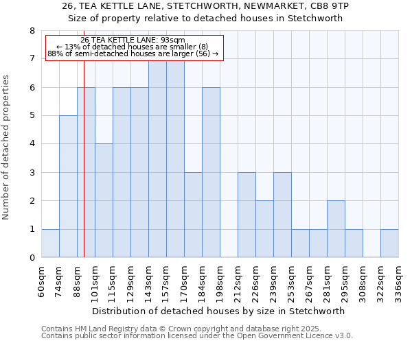 26, TEA KETTLE LANE, STETCHWORTH, NEWMARKET, CB8 9TP: Size of property relative to detached houses houses in Stetchworth