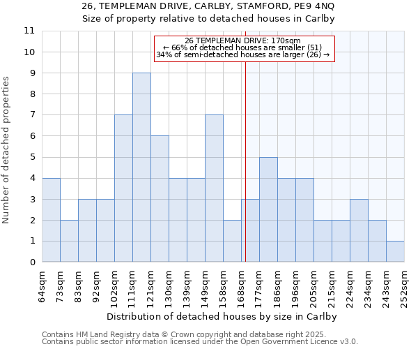 26, TEMPLEMAN DRIVE, CARLBY, STAMFORD, PE9 4NQ: Size of property relative to detached houses houses in Carlby