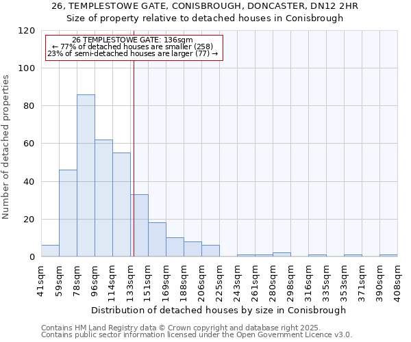26, TEMPLESTOWE GATE, CONISBROUGH, DONCASTER, DN12 2HR: Size of property relative to detached houses houses in Conisbrough