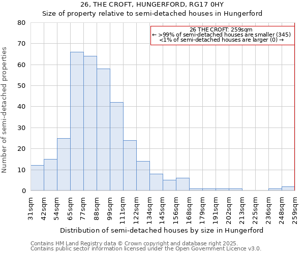 26, THE CROFT, HUNGERFORD, RG17 0HY: Size of property relative to semi-detached houses houses in Hungerford