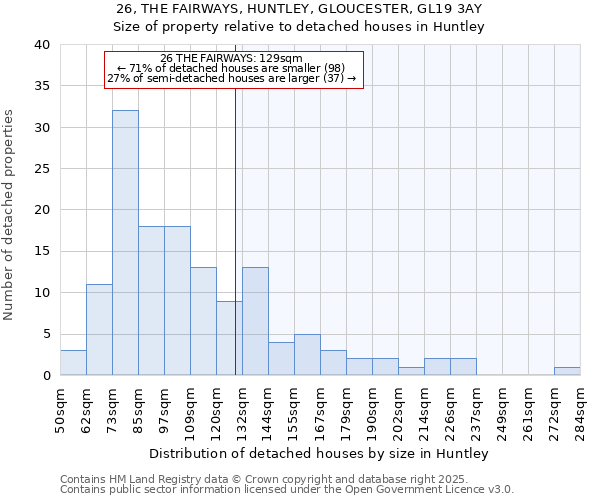 26, THE FAIRWAYS, HUNTLEY, GLOUCESTER, GL19 3AY: Size of property relative to detached houses houses in Huntley