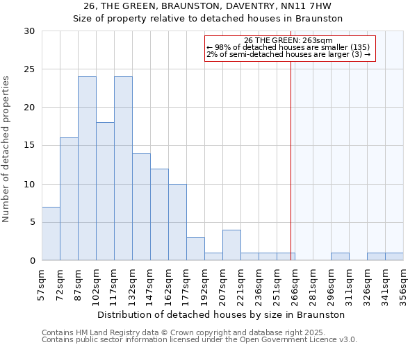 26, THE GREEN, BRAUNSTON, DAVENTRY, NN11 7HW: Size of property relative to detached houses in Braunston