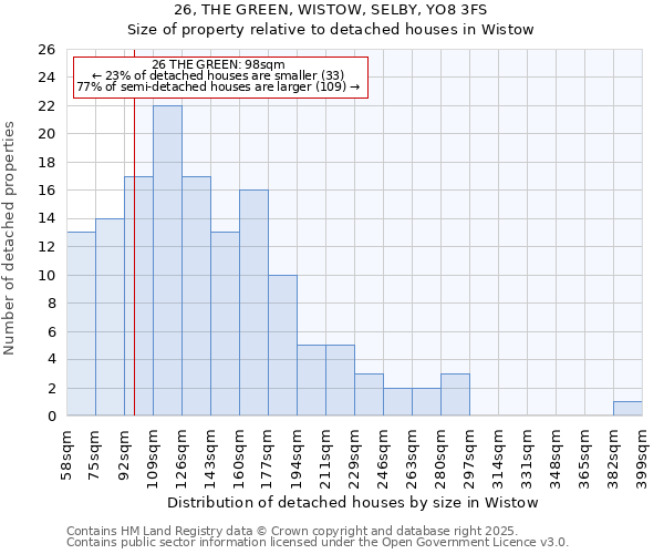 26, THE GREEN, WISTOW, SELBY, YO8 3FS: Size of property relative to detached houses houses in Wistow