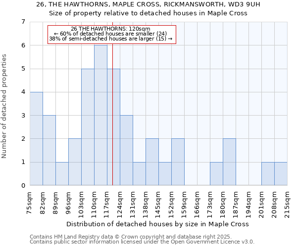 26, THE HAWTHORNS, MAPLE CROSS, RICKMANSWORTH, WD3 9UH: Size of property relative to detached houses houses in Maple Cross